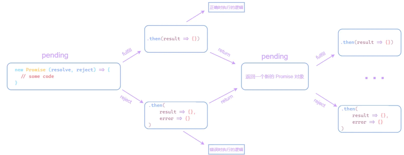 怎么使用JavaScript手写一个Promise