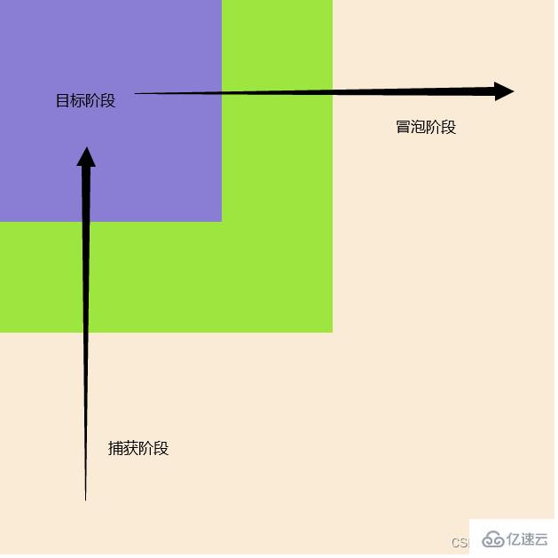 JavaScript事件的冒泡、委派、绑定和传播怎么实现