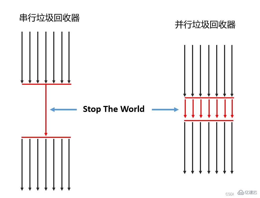 JVM垃圾回收器是什么