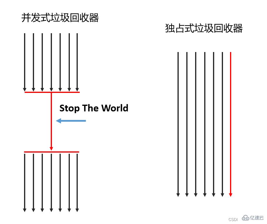 JVM垃圾回收器是什么