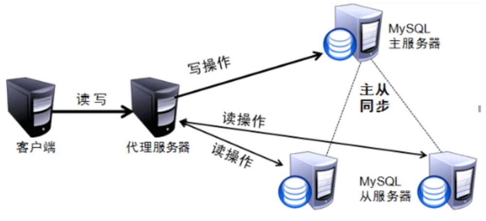 MySQL读写分离原理是什么