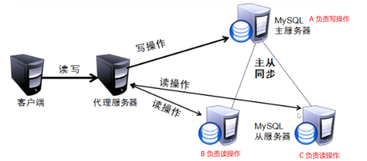 MySQL读写分离原理是什么