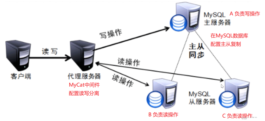 MySQL读写分离原理是什么