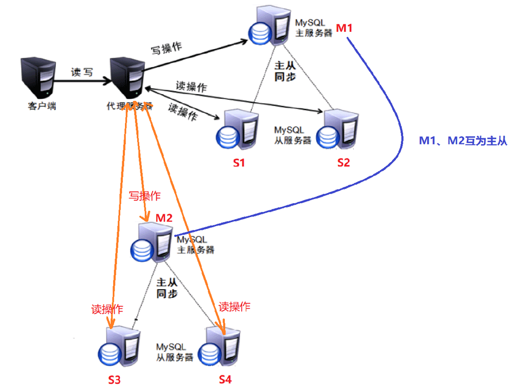 MySQL读写分离原理是什么