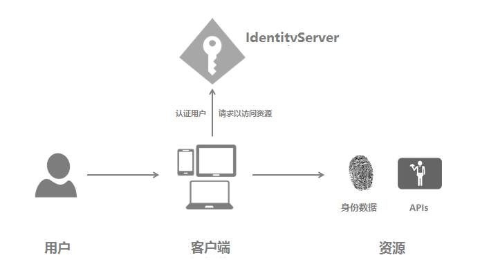 IdentityServer4怎么使用