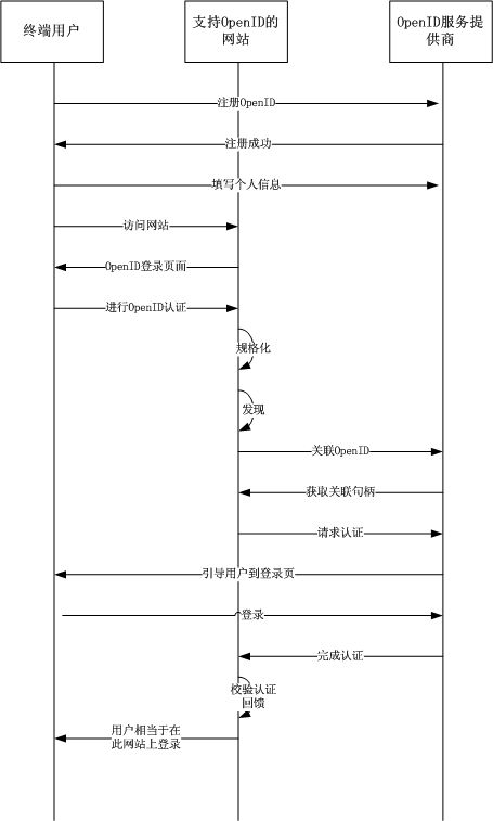 IdentityServer4怎么使用