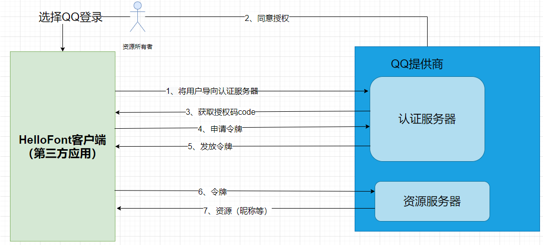 IdentityServer4怎么使用