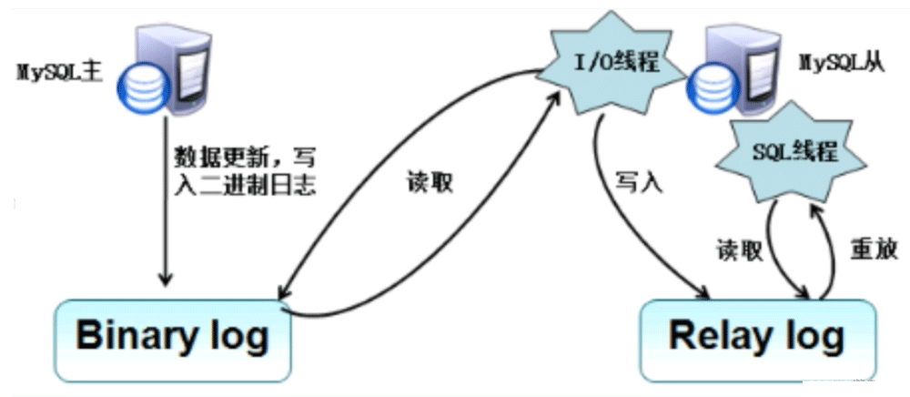 MySQL的主从复制原理是什么  mysql 第1张