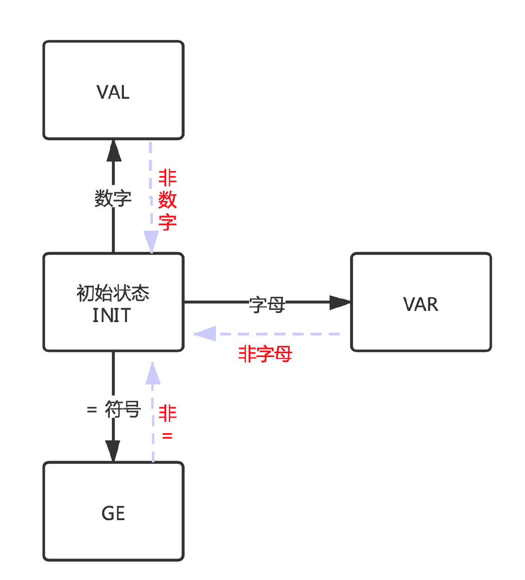 java詞法分析器DDL遞歸怎么應用