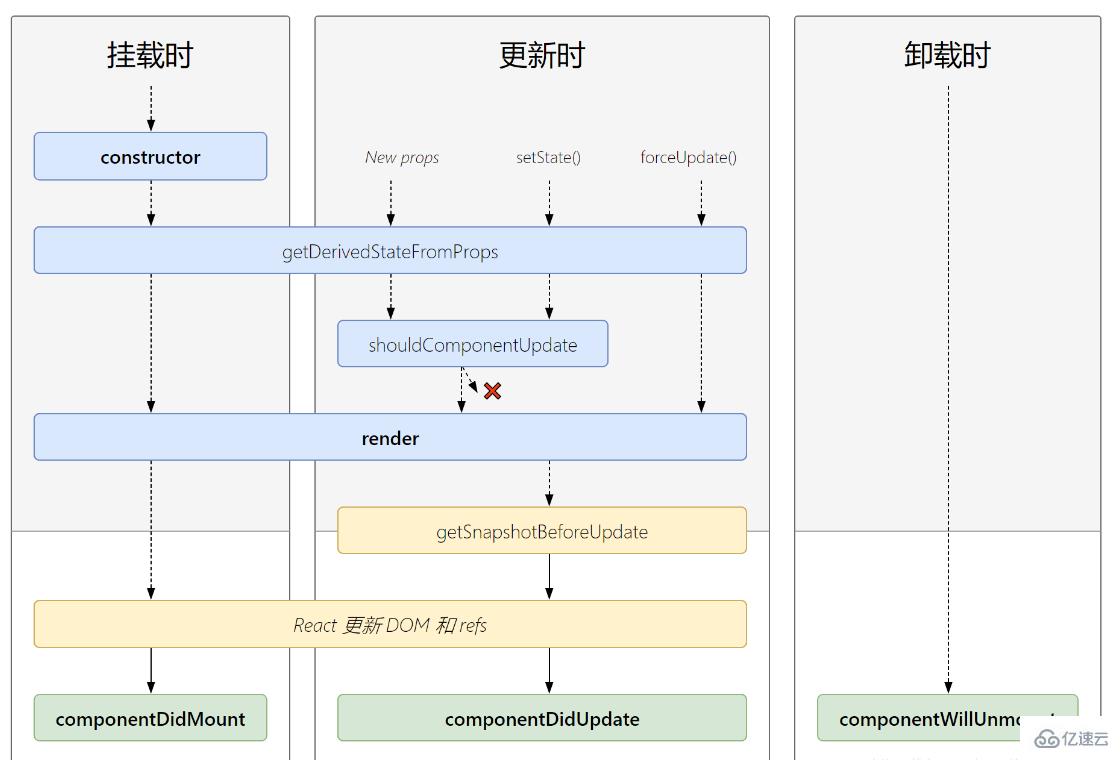 react新旧生命周期的区别有哪些