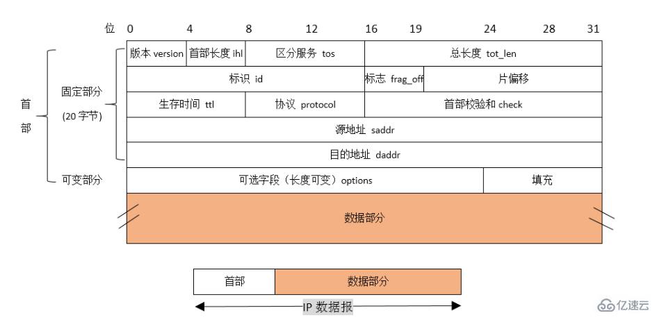 linux中iphdr指的是什么