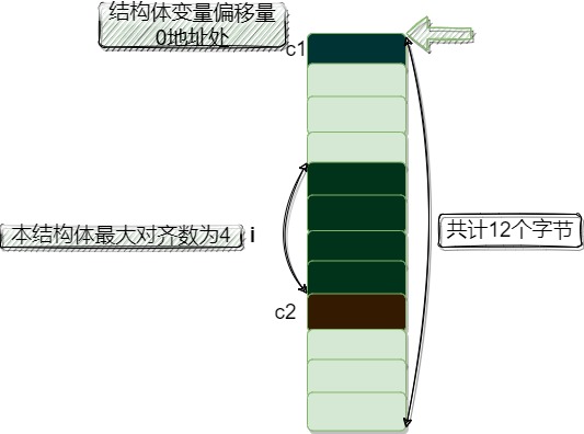 C语言结构体,枚举,联合体如何使用