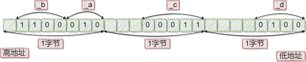 C语言结构体,枚举,联合体如何使用