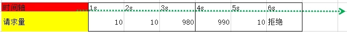 redis lua限流算法如何实现