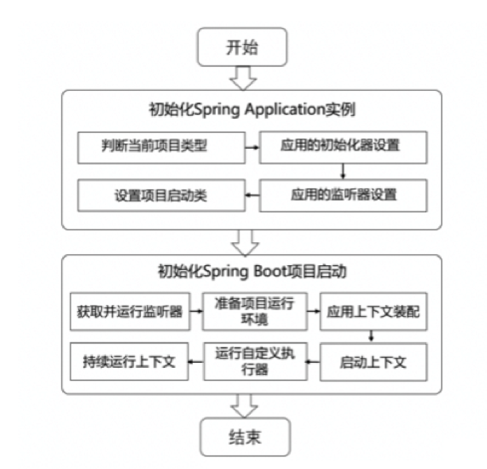 SpringBoot执行过程实例分析