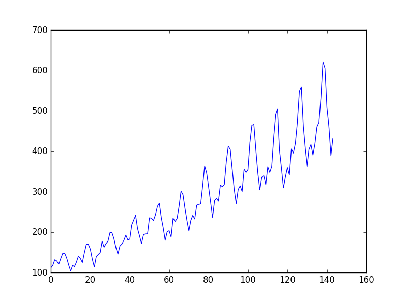 Python中LSTM回归神经网络时间序列如何预测