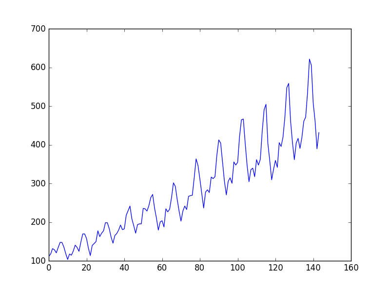 Python中LSTM回歸神經(jīng)網(wǎng)絡(luò)時(shí)間序列如何預(yù)測(cè)