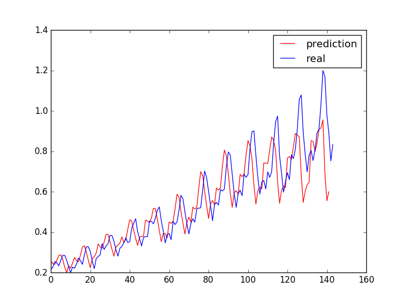Python中LSTM回归神经网络时间序列如何预测