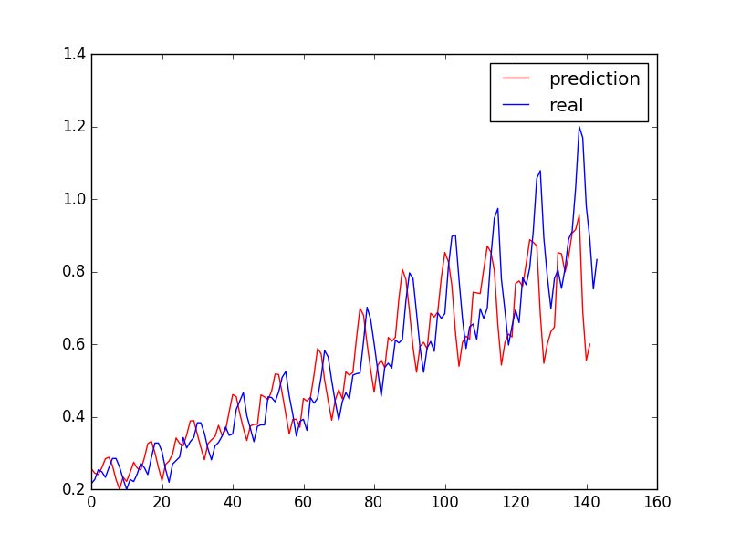 Python中LSTM回歸神經(jīng)網(wǎng)絡(luò)時(shí)間序列如何預(yù)測(cè)