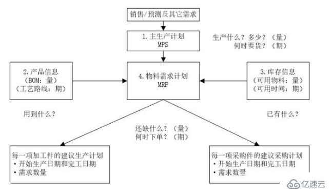 MRP的基本任务是什么