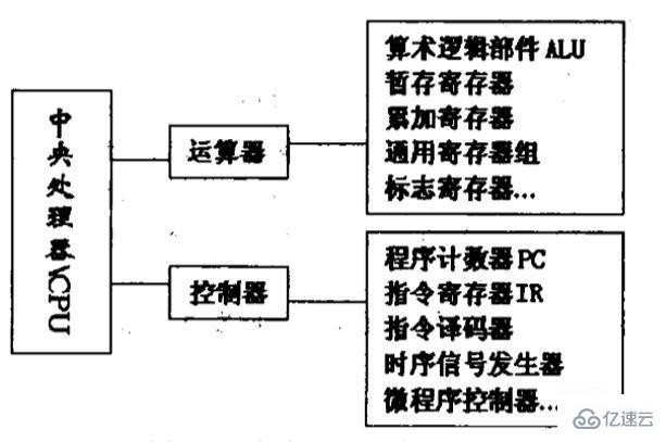 cpu由什么组成