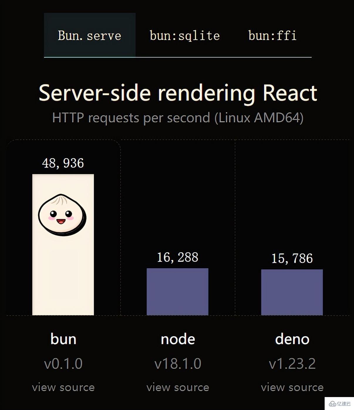 JavaScript运行时Bun的性能怎么样  javascript 第1张