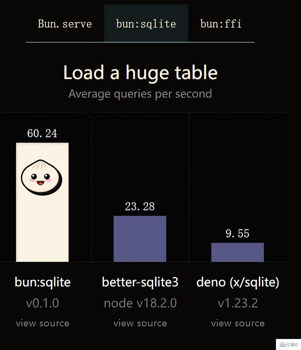 JavaScript运行时Bun的性能怎么样