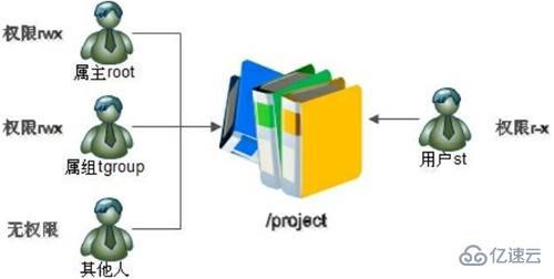 linux文件權(quán)限中保存的信息有哪些