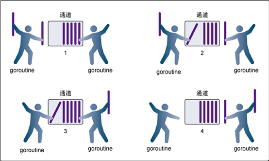 Go语言通道之缓冲通道实例分析