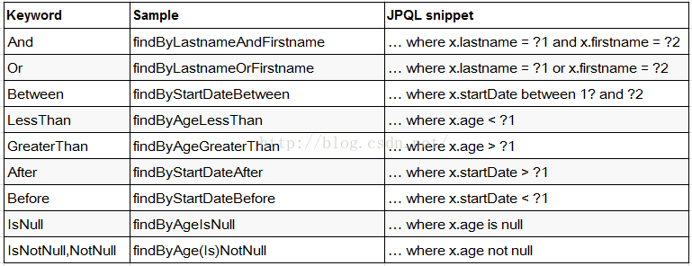 SpringData JPA增删改查操作方法实例分析