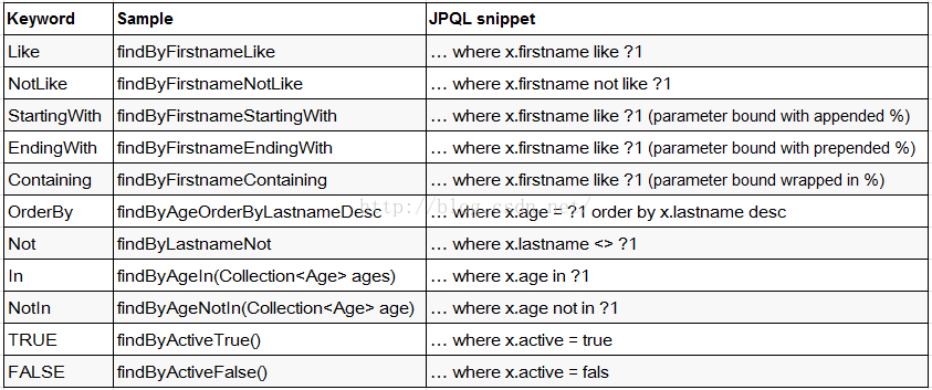 SpringData JPA增删改查操作方法实例分析