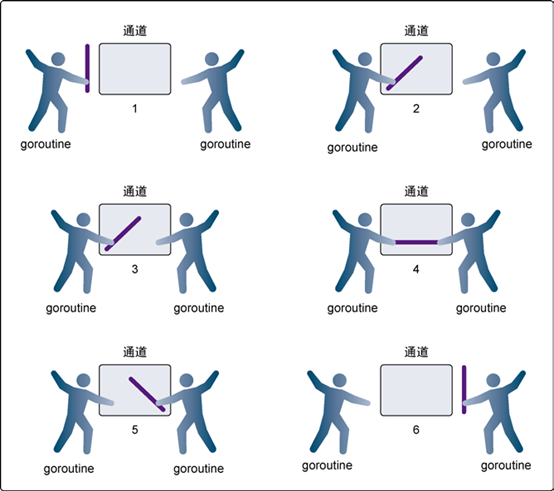 Go语言通道之无缓冲通道实例分析