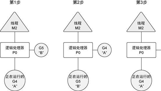 go语言中的协程实例分析