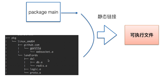 Go语言中的包Package怎么使用