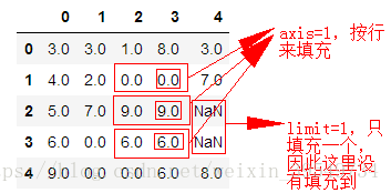 python之怎么使用fillna()填充缺失值