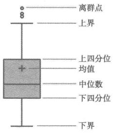 Python之异常值检测和处理方式是什么