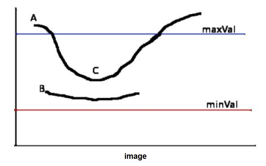 Python OpenCV Canny边缘检测算法如何实现