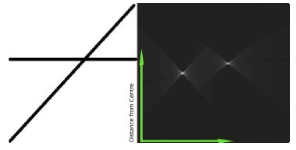 Python OpenCV Hough直线检测算法如何实现