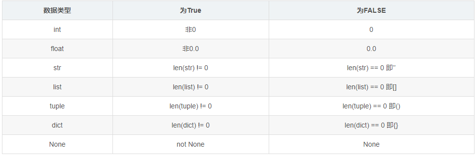 python中如何判断字典中的元素是否存在