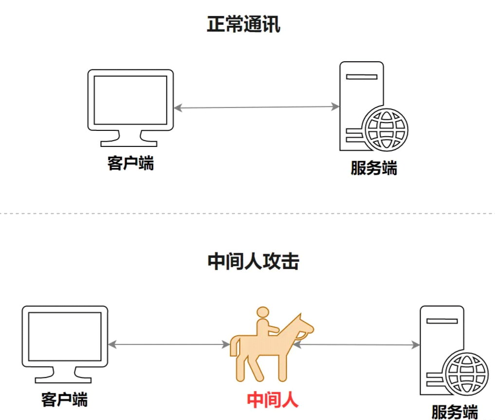 Java中用HTTPS的原因及優點是什么