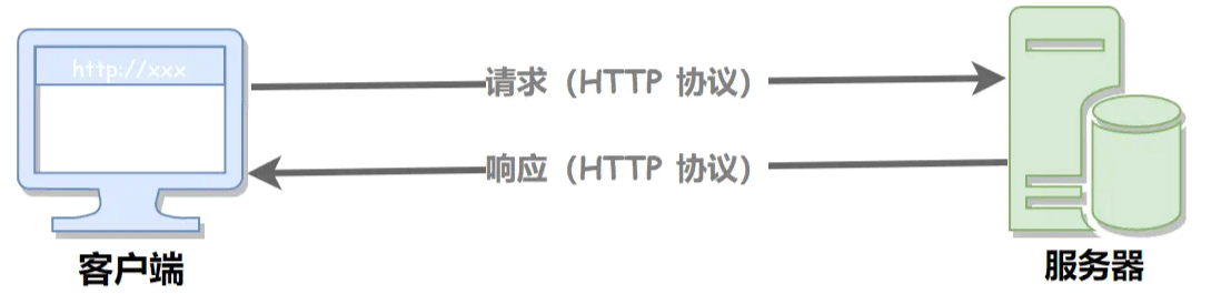 Java中HTTP协议的原理是什么