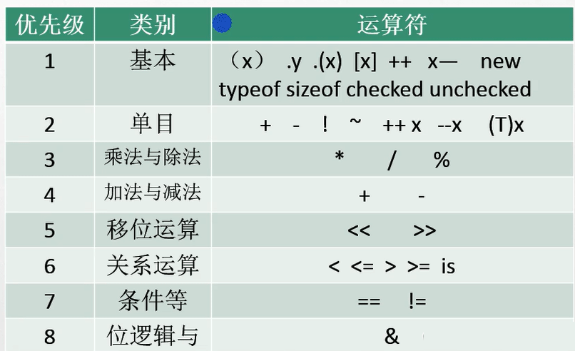 C#表达式和运算符实例分析