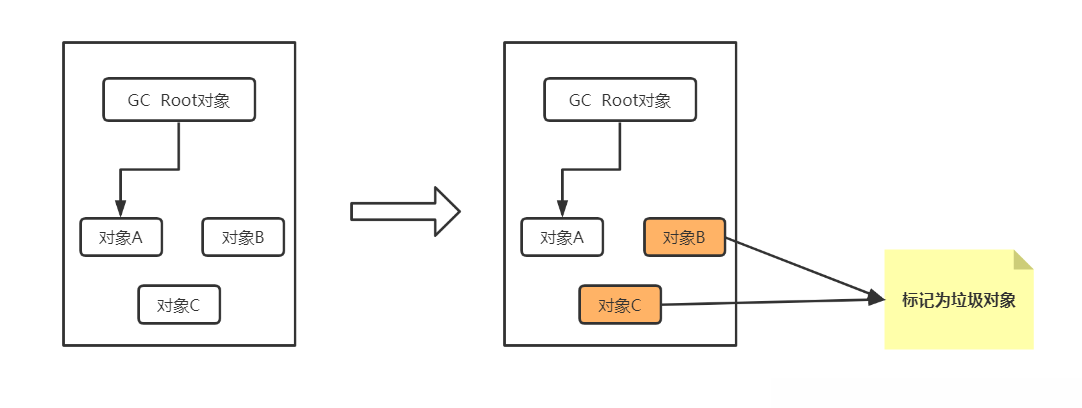 jvm垃圾回收算法实例分析