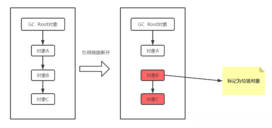 jvm垃圾回收算法实例分析  jvm 第1张