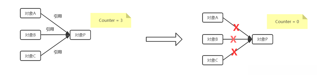 jvm垃圾回收算法实例分析  jvm 第6张