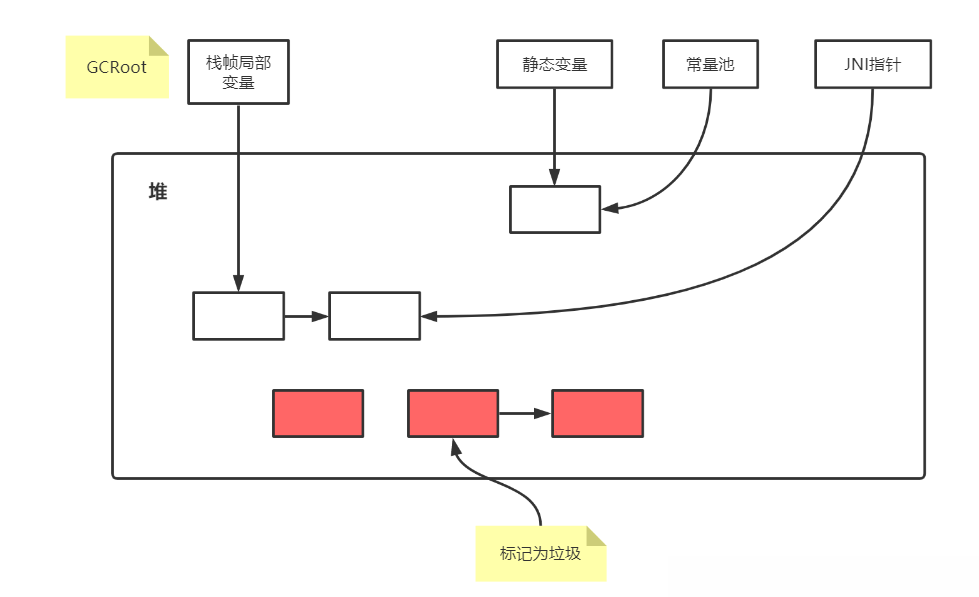 jvm垃圾回收算法实例分析