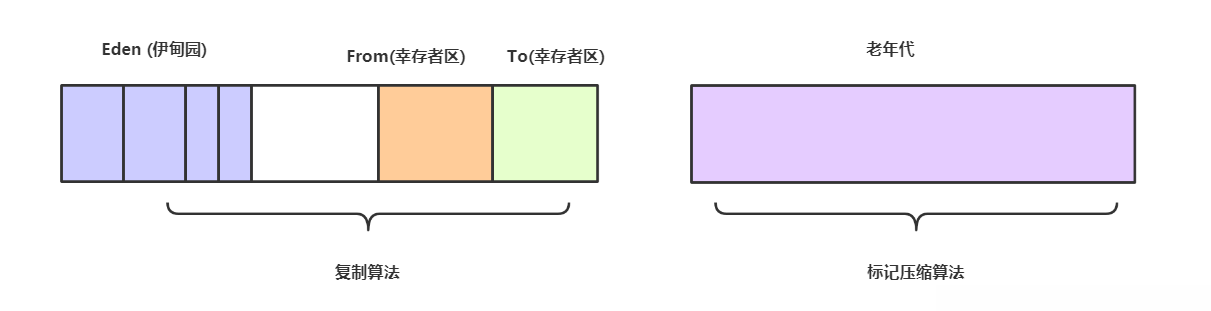 jvm垃圾回收算法实例分析  jvm 第12张