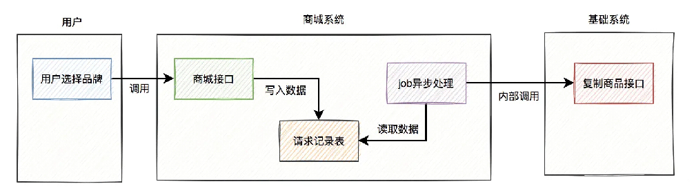 数据库高并发下怎么避免重复数据产生  数据库 第4张