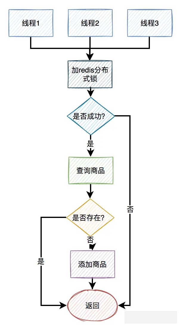 数据库高并发下怎么避免重复数据产生