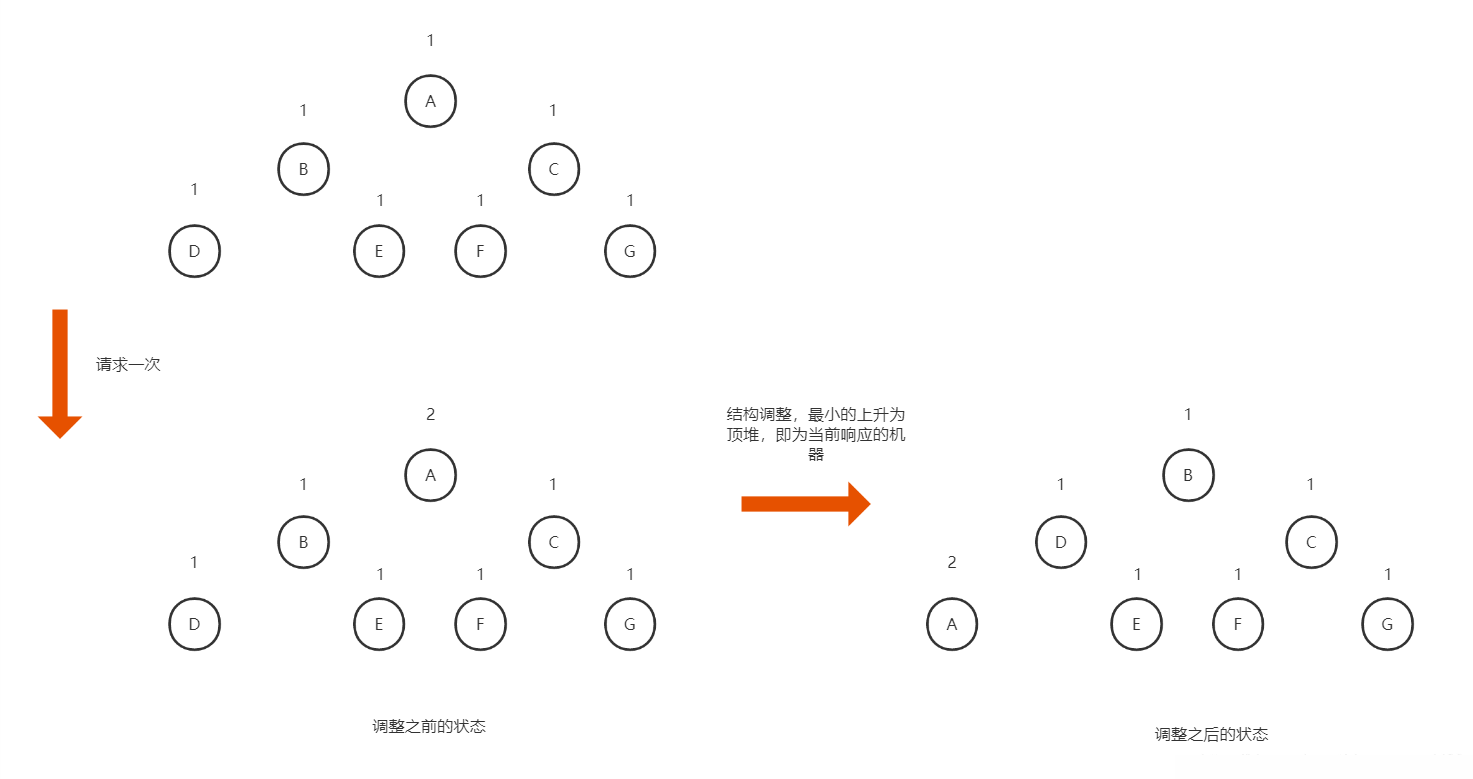 Java负载均衡算法的作用是什么  java 第10张